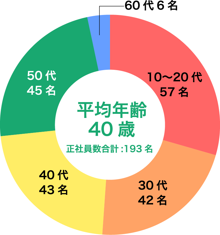 社員年齢構成グラフ