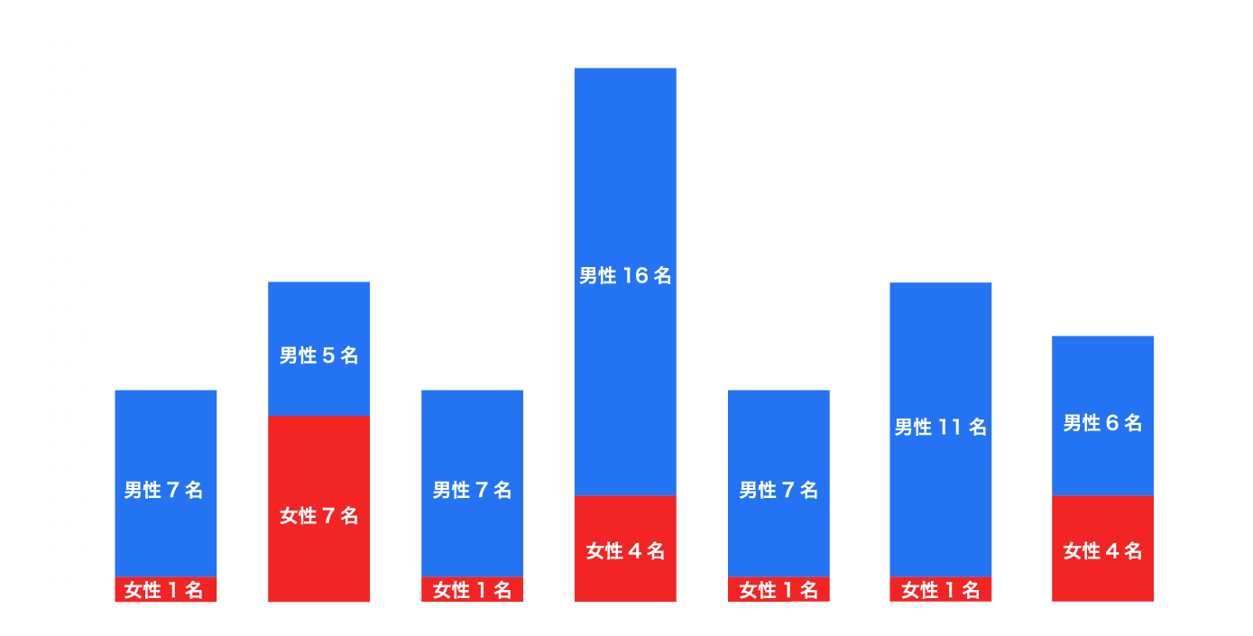 採用実績グラフ